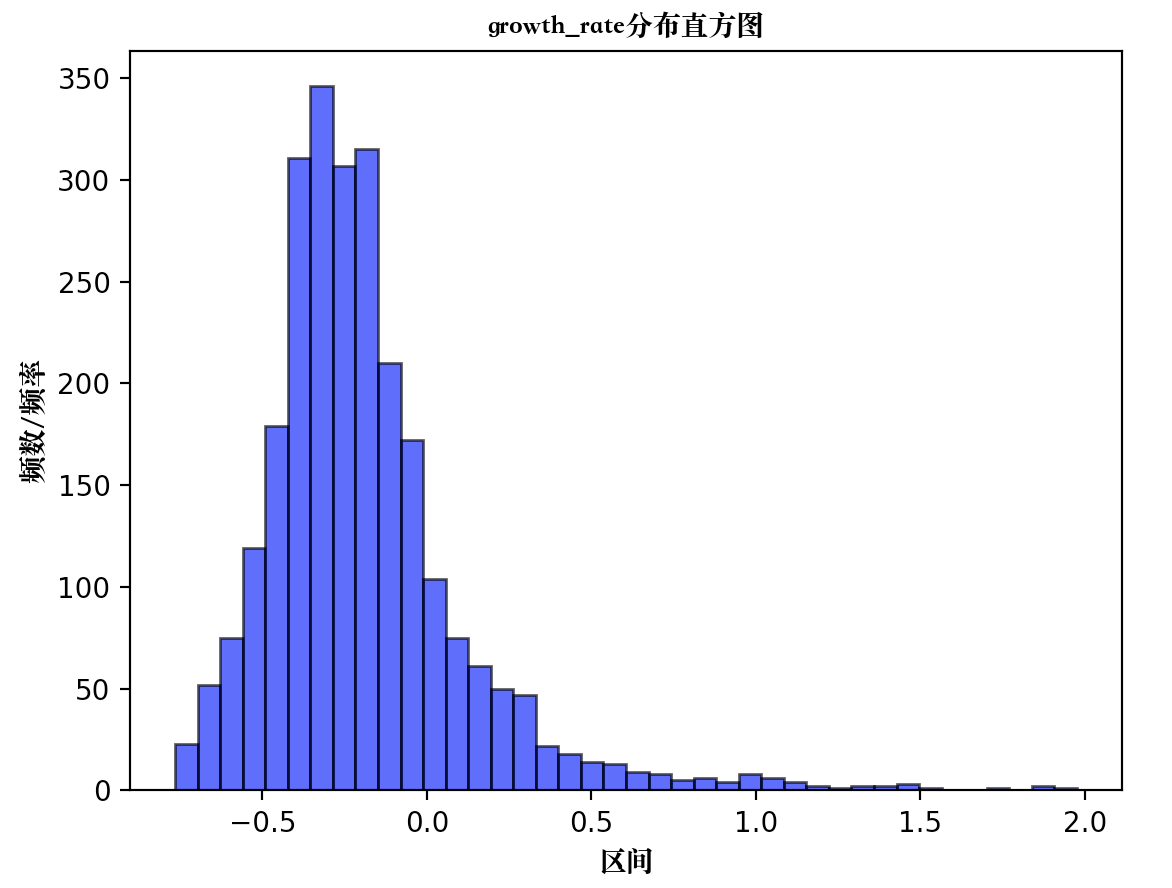 growth_rate分布直方图
